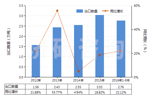 2012-2016年9月中國(guó)泡沫聚氨酯板,片,帶,箔,扁條(HS39211390)出口量及增速統(tǒng)計(jì)